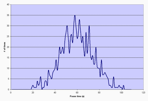 Normal pause distribution