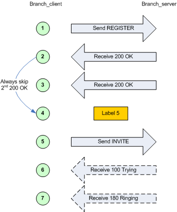 Conditional branching example