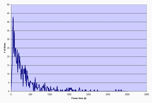 Log normal pause distribution