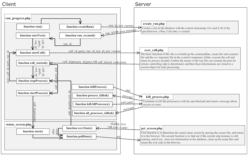 Command flow