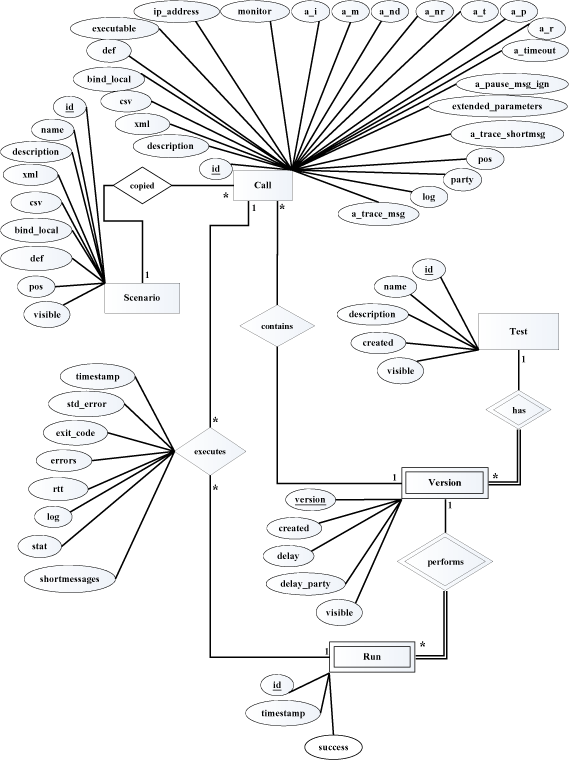 Entity Relationship diagram